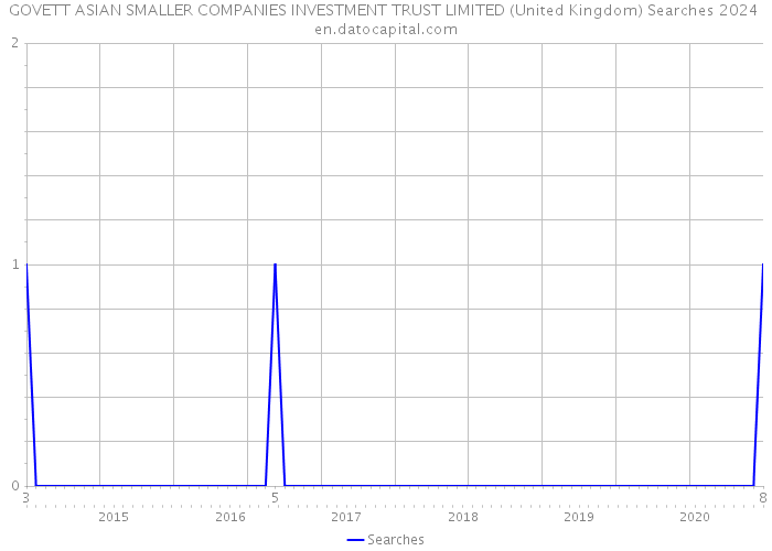 GOVETT ASIAN SMALLER COMPANIES INVESTMENT TRUST LIMITED (United Kingdom) Searches 2024 