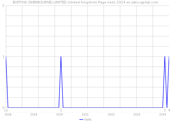 BOFFINS (SHERBOURNE) LIMITED (United Kingdom) Page visits 2024 