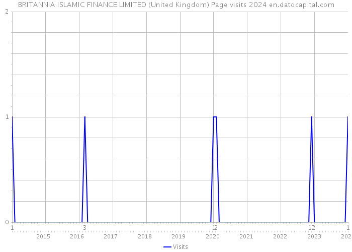 BRITANNIA ISLAMIC FINANCE LIMITED (United Kingdom) Page visits 2024 