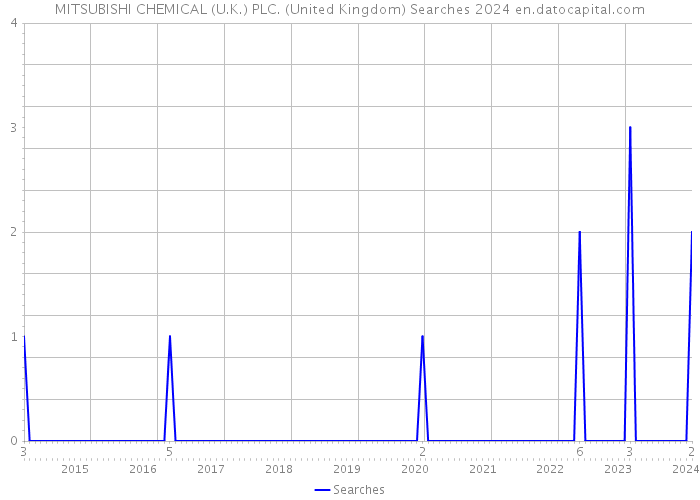 MITSUBISHI CHEMICAL (U.K.) PLC. (United Kingdom) Searches 2024 