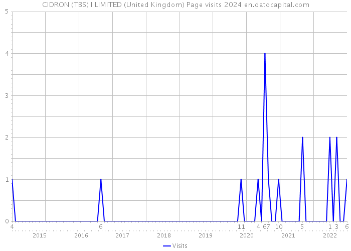 CIDRON (TBS) I LIMITED (United Kingdom) Page visits 2024 