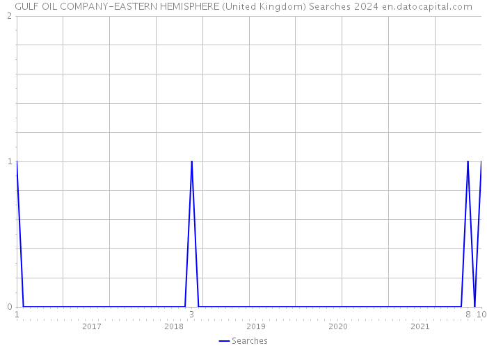 GULF OIL COMPANY-EASTERN HEMISPHERE (United Kingdom) Searches 2024 