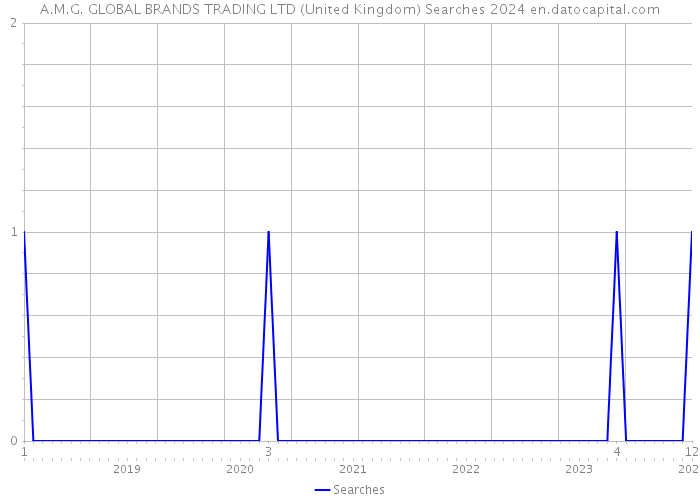 A.M.G. GLOBAL BRANDS TRADING LTD (United Kingdom) Searches 2024 