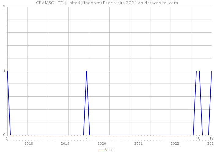 CRAMBO LTD (United Kingdom) Page visits 2024 