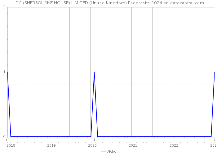 LDC (SHERBOURNE HOUSE) LIMITED (United Kingdom) Page visits 2024 