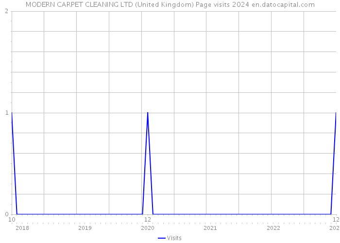 MODERN CARPET CLEANING LTD (United Kingdom) Page visits 2024 