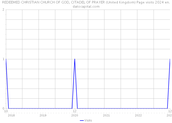 REDEEMED CHRISTIAN CHURCH OF GOD, CITADEL OF PRAYER (United Kingdom) Page visits 2024 