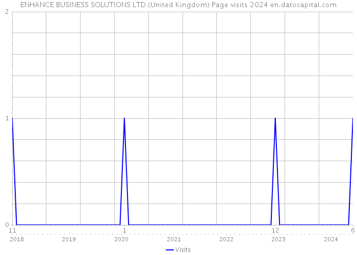 ENHANCE BUSINESS SOLUTIONS LTD (United Kingdom) Page visits 2024 
