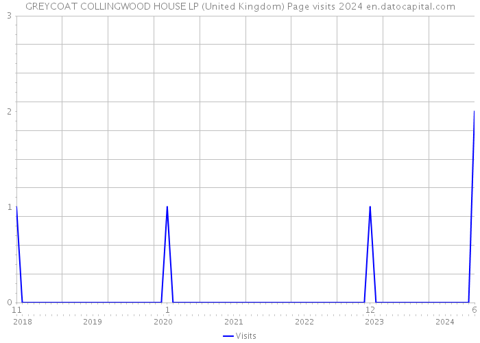 GREYCOAT COLLINGWOOD HOUSE LP (United Kingdom) Page visits 2024 