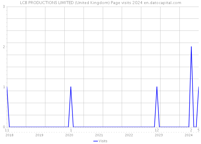 LCB PRODUCTIONS LIMITED (United Kingdom) Page visits 2024 