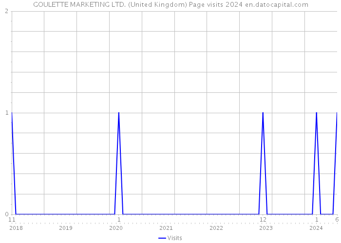 GOULETTE MARKETING LTD. (United Kingdom) Page visits 2024 