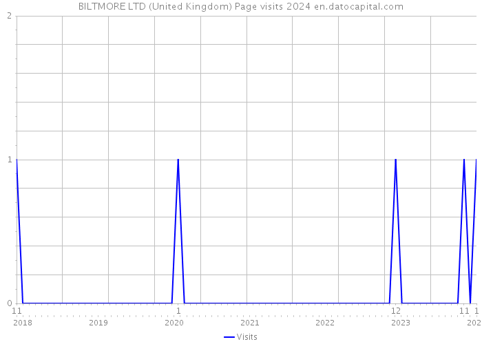 BILTMORE LTD (United Kingdom) Page visits 2024 