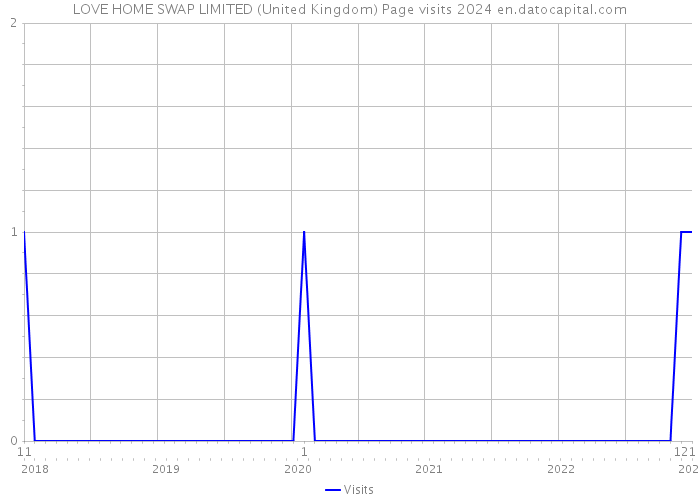 LOVE HOME SWAP LIMITED (United Kingdom) Page visits 2024 