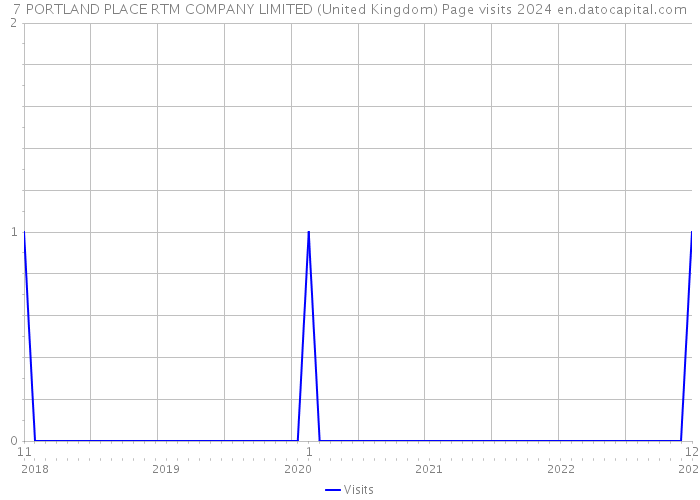 7 PORTLAND PLACE RTM COMPANY LIMITED (United Kingdom) Page visits 2024 