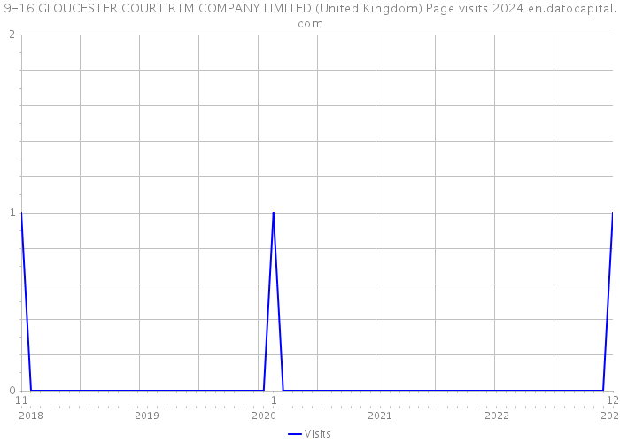 9-16 GLOUCESTER COURT RTM COMPANY LIMITED (United Kingdom) Page visits 2024 