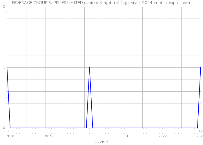 BEVERAGE GROUP SUPPLIES LIMITED (United Kingdom) Page visits 2024 