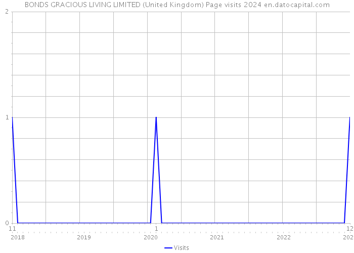 BONDS GRACIOUS LIVING LIMITED (United Kingdom) Page visits 2024 