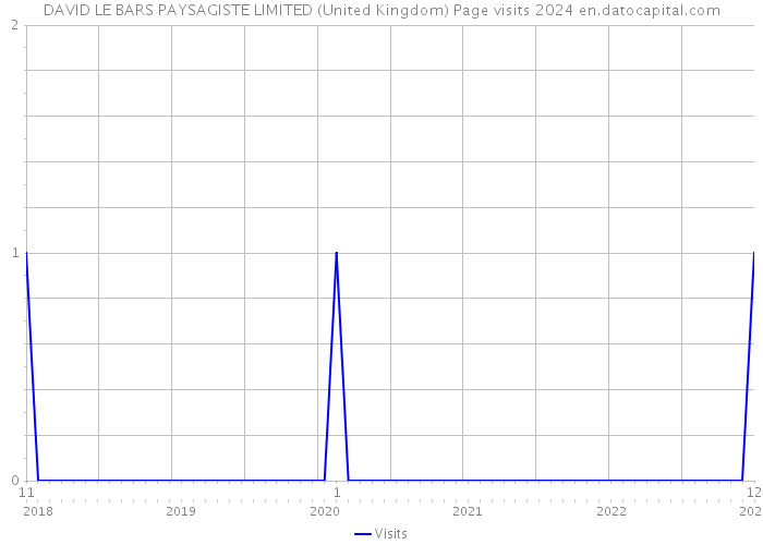 DAVID LE BARS PAYSAGISTE LIMITED (United Kingdom) Page visits 2024 