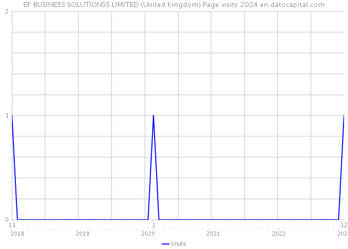 EF BUSINESS SOLUTIONSS LIMITED (United Kingdom) Page visits 2024 