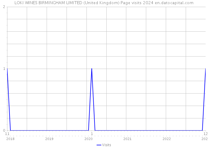 LOKI WINES BIRMINGHAM LIMITED (United Kingdom) Page visits 2024 
