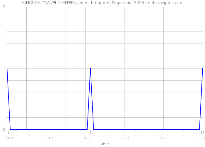 MINORCA TRAVEL LIMITED (United Kingdom) Page visits 2024 