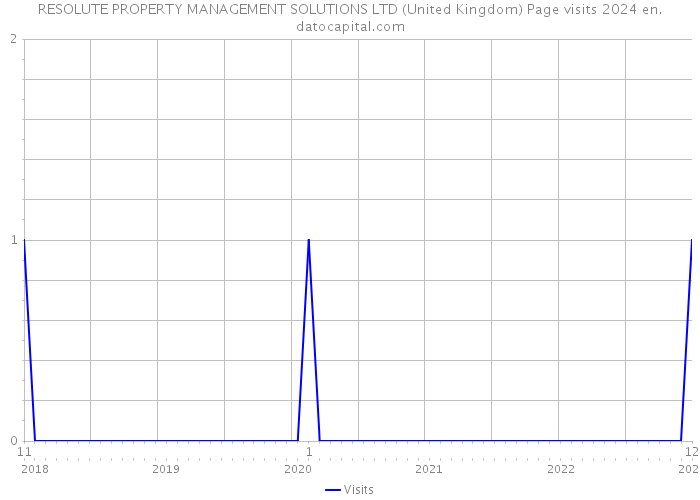 RESOLUTE PROPERTY MANAGEMENT SOLUTIONS LTD (United Kingdom) Page visits 2024 