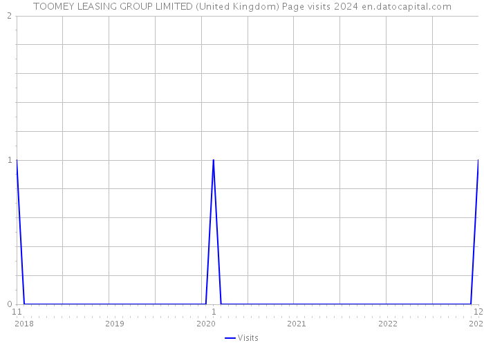 TOOMEY LEASING GROUP LIMITED (United Kingdom) Page visits 2024 
