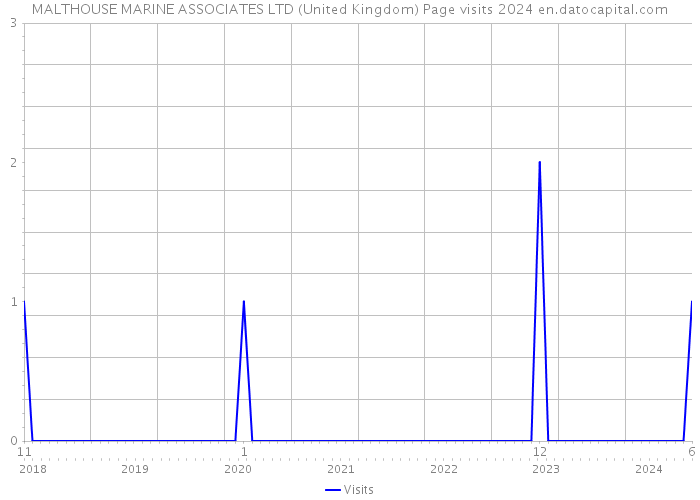 MALTHOUSE MARINE ASSOCIATES LTD (United Kingdom) Page visits 2024 