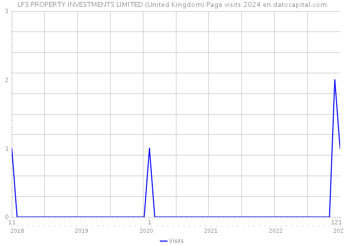 LFS PROPERTY INVESTMENTS LIMITED (United Kingdom) Page visits 2024 