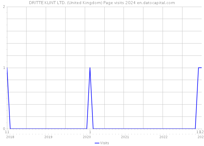 DRITTE KLINT LTD. (United Kingdom) Page visits 2024 