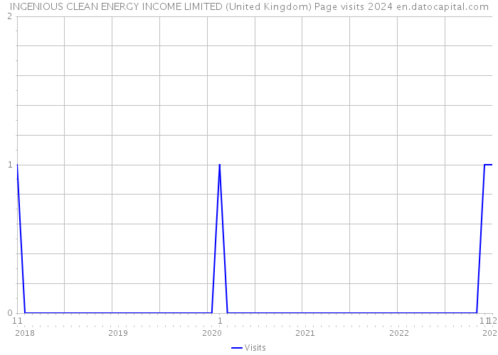 INGENIOUS CLEAN ENERGY INCOME LIMITED (United Kingdom) Page visits 2024 