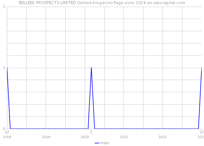 BELLEEK PROSPECTS LIMITED (United Kingdom) Page visits 2024 