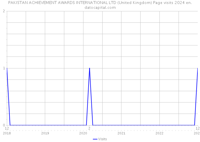 PAKISTAN ACHIEVEMENT AWARDS INTERNATIONAL LTD (United Kingdom) Page visits 2024 