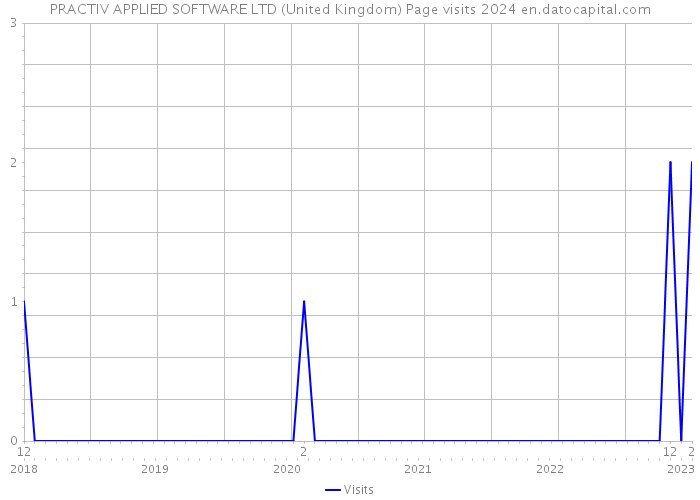 PRACTIV APPLIED SOFTWARE LTD (United Kingdom) Page visits 2024 