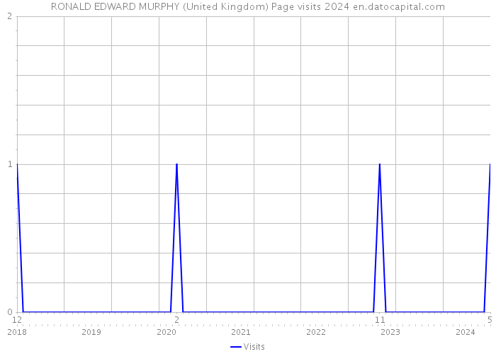 RONALD EDWARD MURPHY (United Kingdom) Page visits 2024 