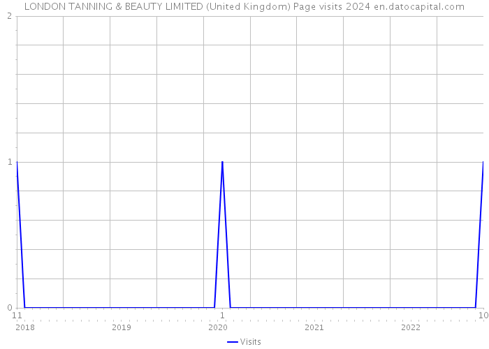 LONDON TANNING & BEAUTY LIMITED (United Kingdom) Page visits 2024 