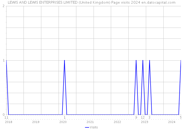 LEWIS AND LEWIS ENTERPRISES LIMITED (United Kingdom) Page visits 2024 