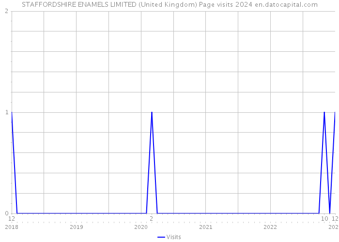 STAFFORDSHIRE ENAMELS LIMITED (United Kingdom) Page visits 2024 