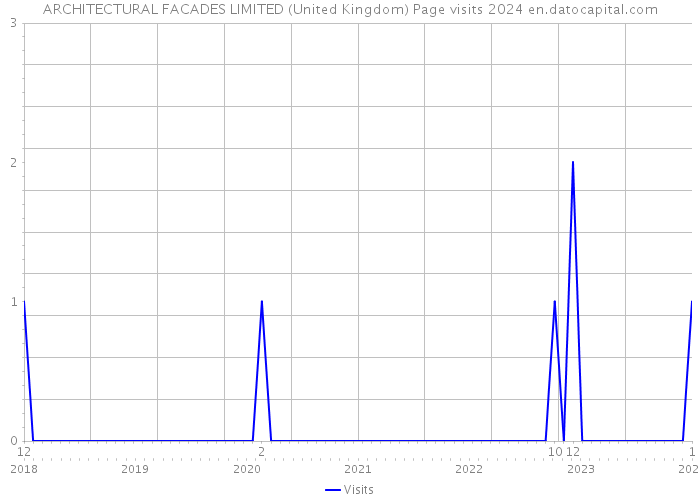 ARCHITECTURAL FACADES LIMITED (United Kingdom) Page visits 2024 