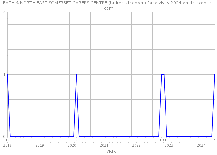 BATH & NORTH EAST SOMERSET CARERS CENTRE (United Kingdom) Page visits 2024 