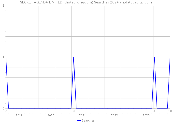 SECRET AGENDA LIMITED (United Kingdom) Searches 2024 