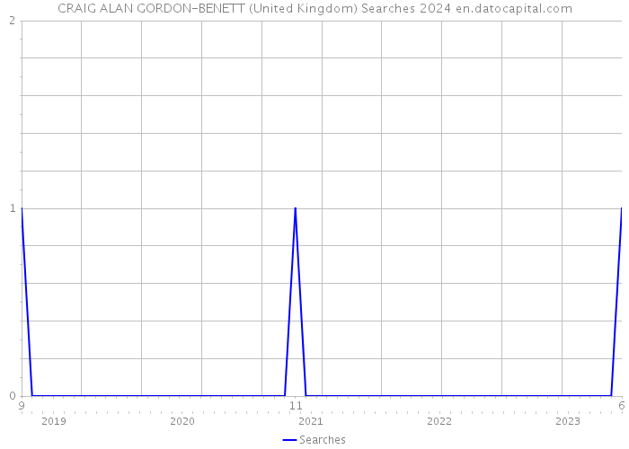 CRAIG ALAN GORDON-BENETT (United Kingdom) Searches 2024 