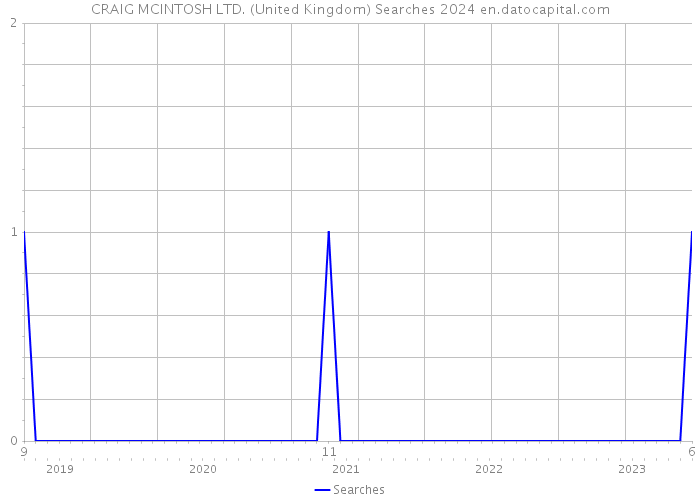 CRAIG MCINTOSH LTD. (United Kingdom) Searches 2024 