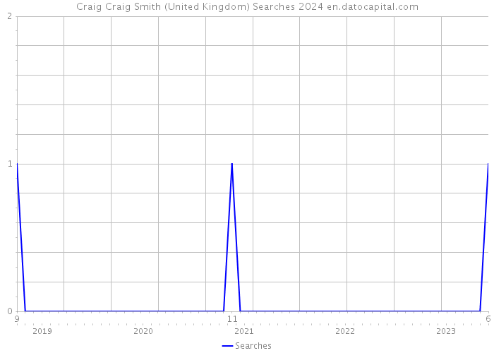 Craig Craig Smith (United Kingdom) Searches 2024 