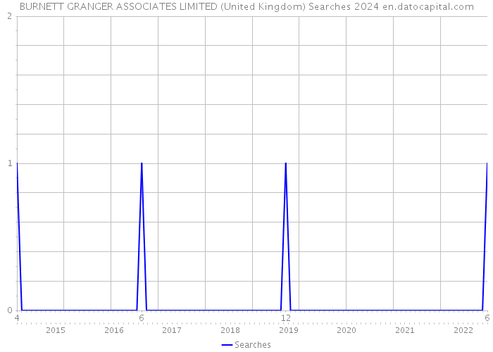 BURNETT GRANGER ASSOCIATES LIMITED (United Kingdom) Searches 2024 