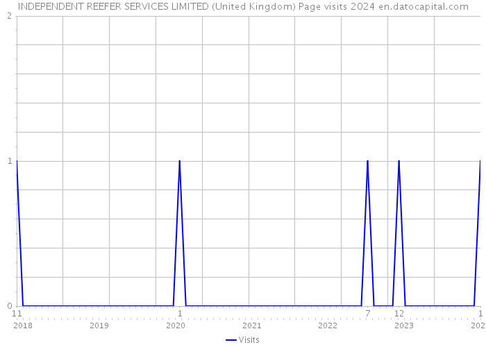 INDEPENDENT REEFER SERVICES LIMITED (United Kingdom) Page visits 2024 