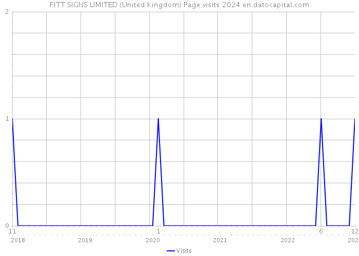 FITT SIGNS LIMITED (United Kingdom) Page visits 2024 