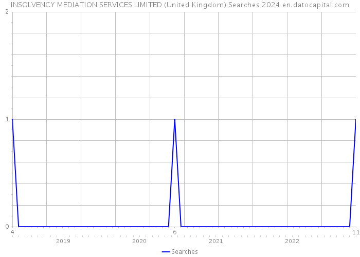 INSOLVENCY MEDIATION SERVICES LIMITED (United Kingdom) Searches 2024 