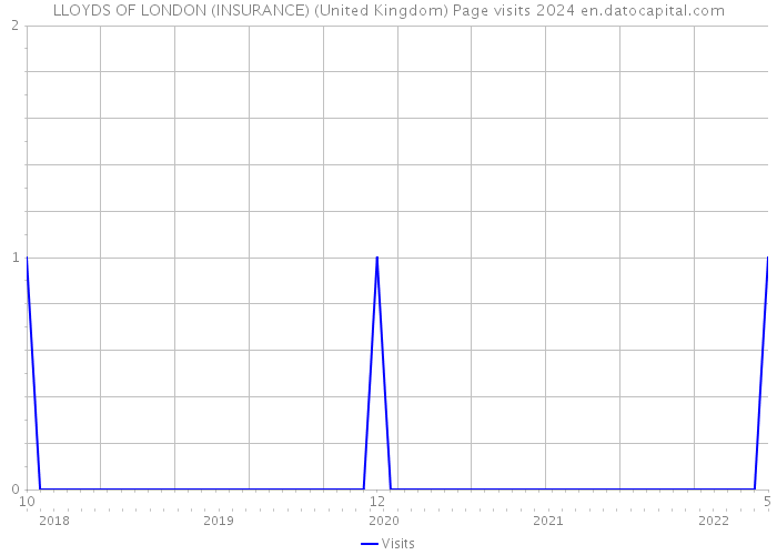 LLOYDS OF LONDON (INSURANCE) (United Kingdom) Page visits 2024 