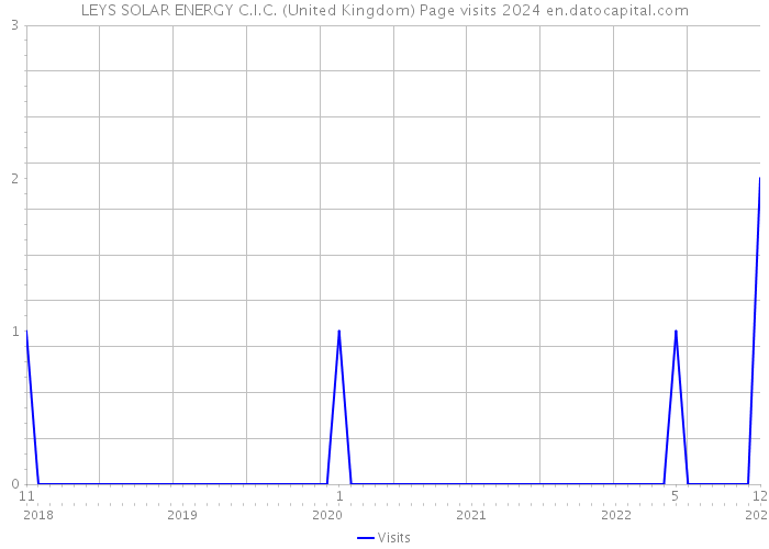 LEYS SOLAR ENERGY C.I.C. (United Kingdom) Page visits 2024 